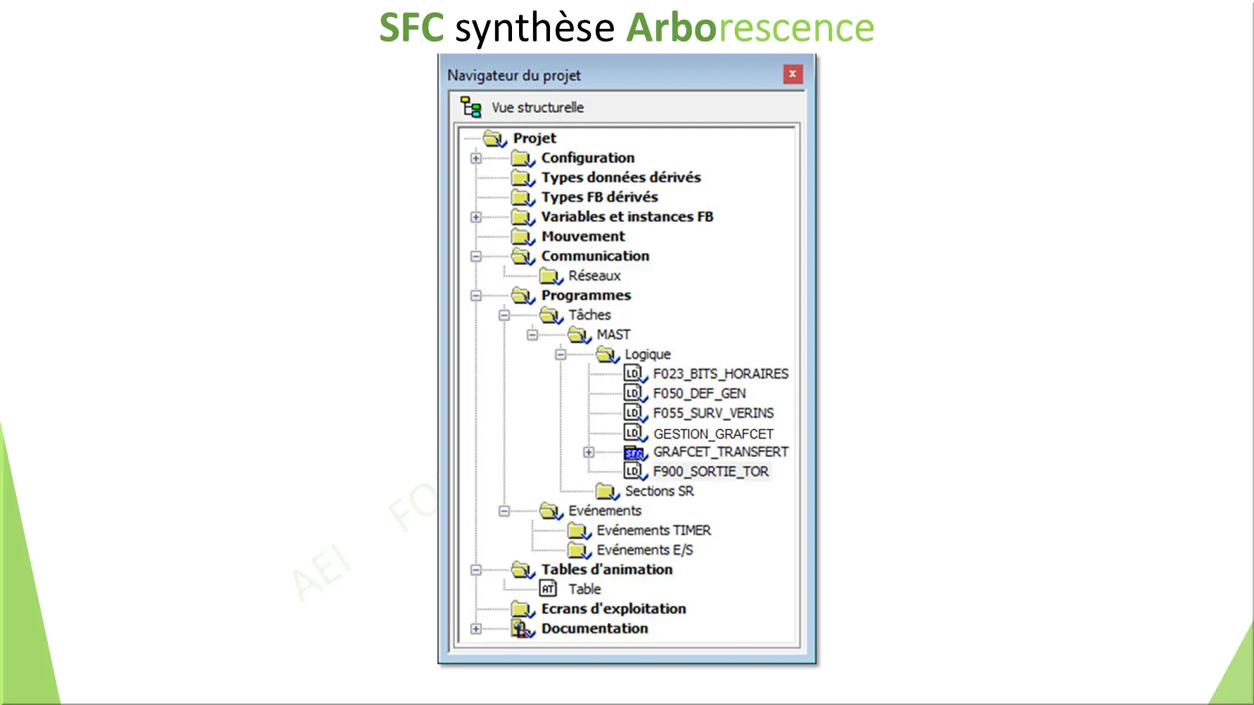 SFC synthèse Arborescence